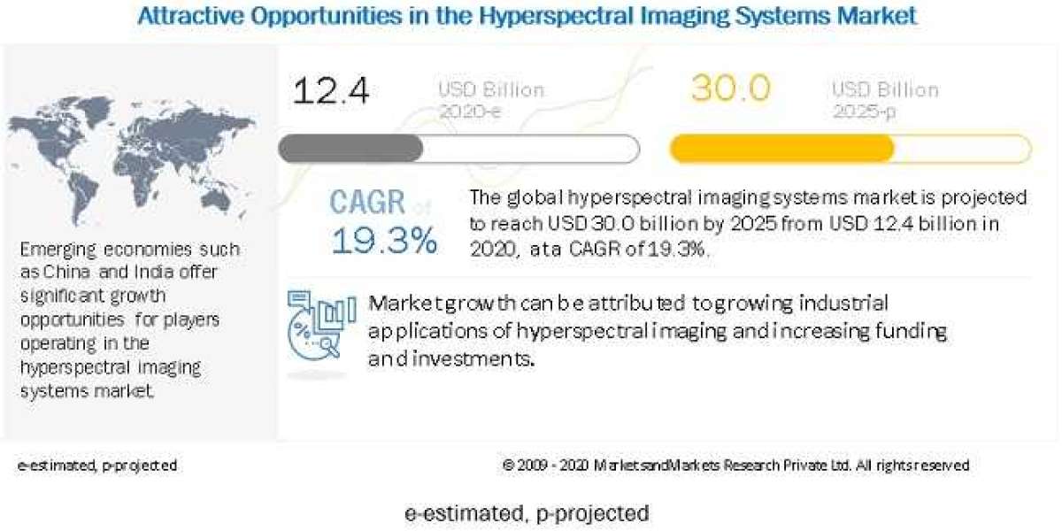 Hyperspectral Imaging Systems Market worth $42.96 billion by 2027