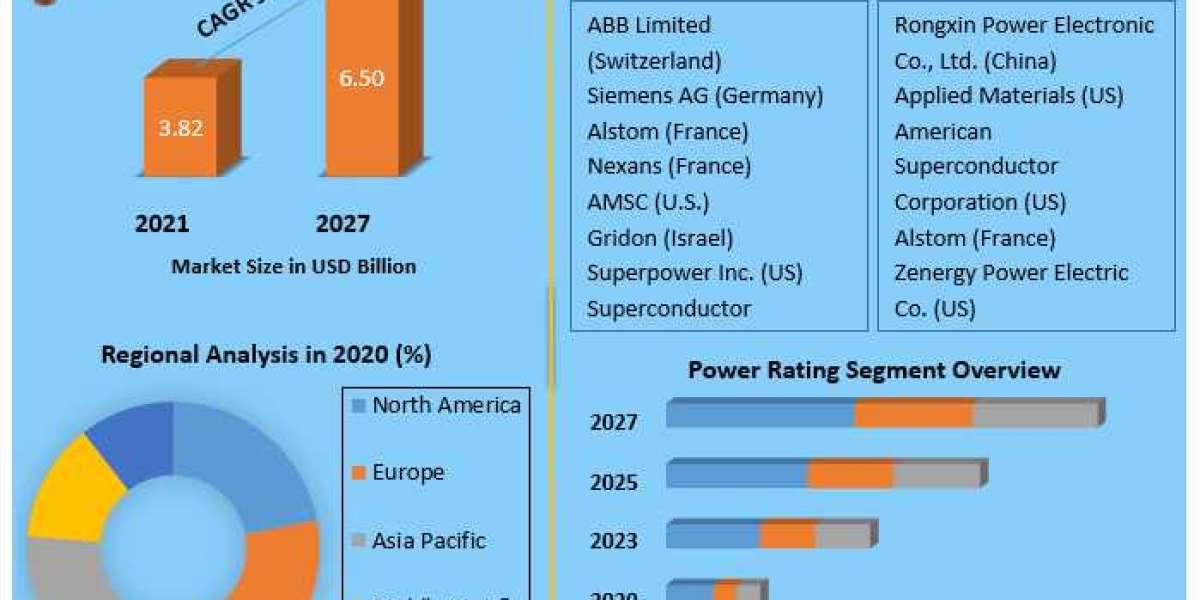 Global Fault Current Limiter Market  Growth, Size, Revenue Analysis, Top Leaders and Forecast 2027