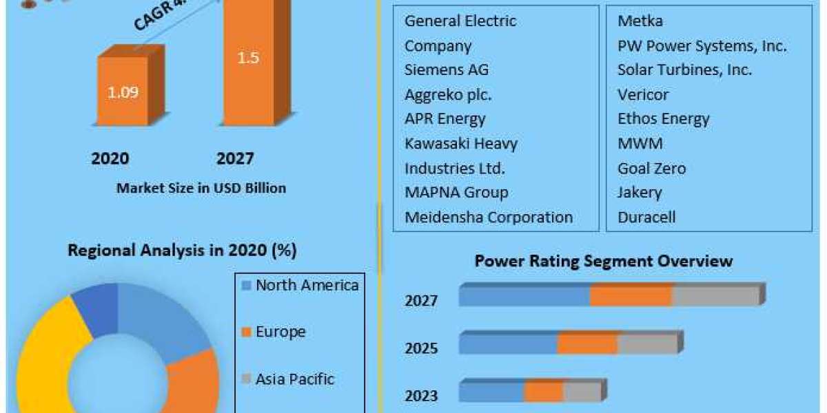 Global Mobile Power Plant Market Trends, Size, Top Leaders, Future Scope and Outlook 2027