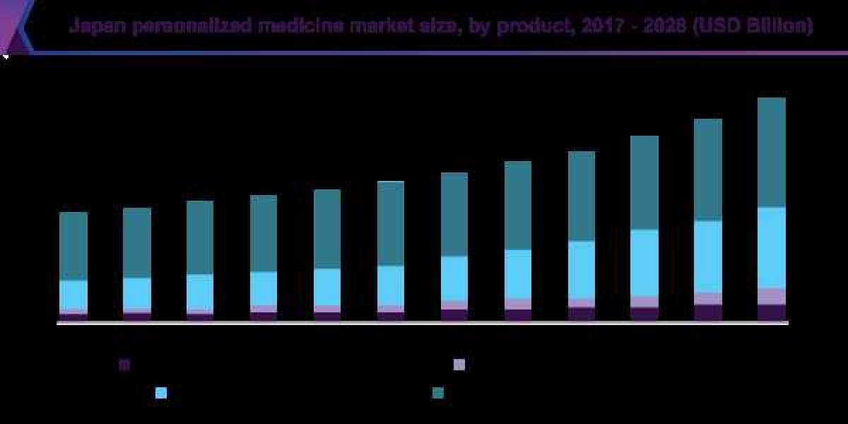 Personalized Medicine Market  is expected to expand at a CAGR of 6.2% from 2021 to 2028