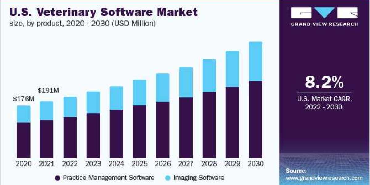 Veterinary Software Market expected to register the fastest CAGR of 9.0% during 2022 to 2030