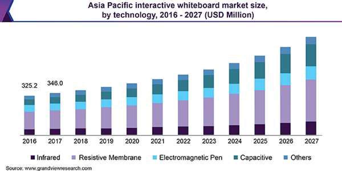 Interactive Whiteboard Market Witness Highest Growth in near future