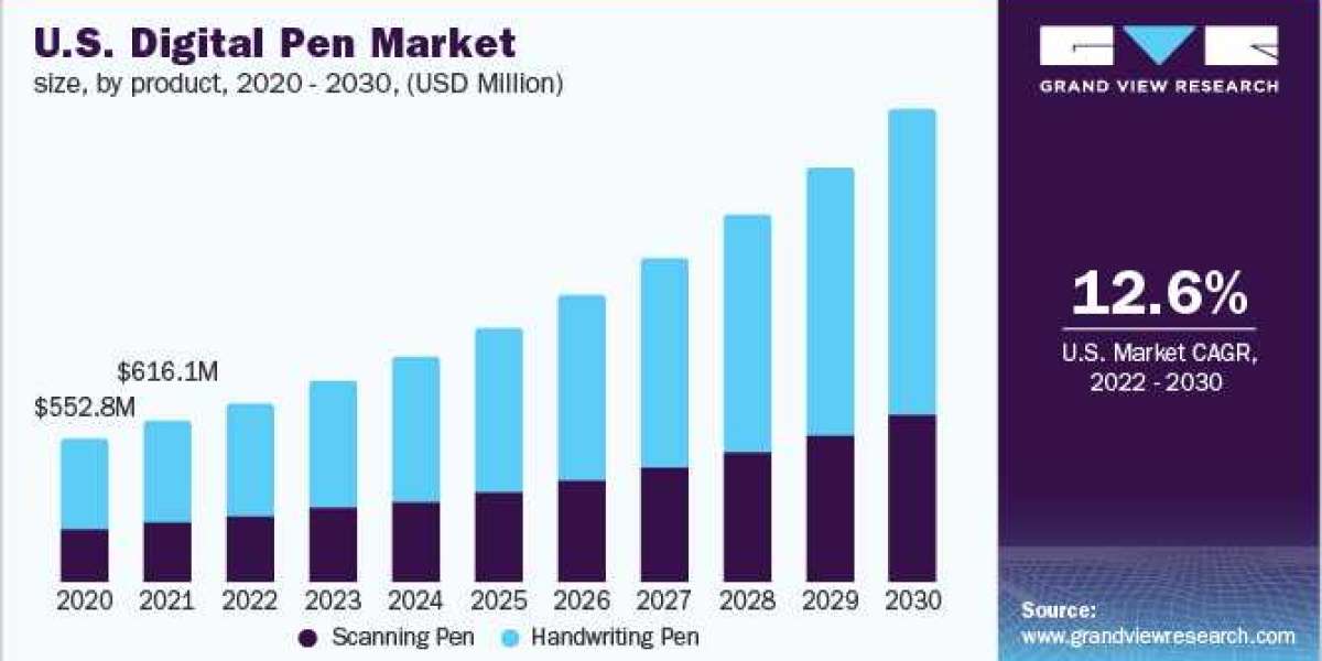 Digital Pen Market is expected to witness the fastest growth owing to the rapidly changing environment of the sector