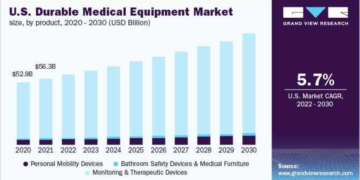 U.S. Durable Medical Equipment Market Growing Demand, Emerging Trends & Forecast To 2030