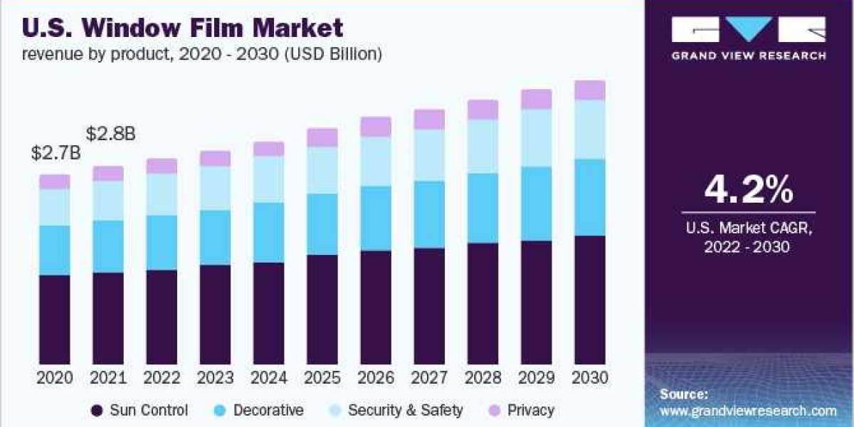 Global Window Film Market Analysis Report By 2030