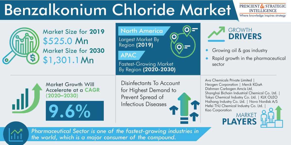 Benzalkonium Chloride Market Share, Growth Drivers and Forecast Report 2030