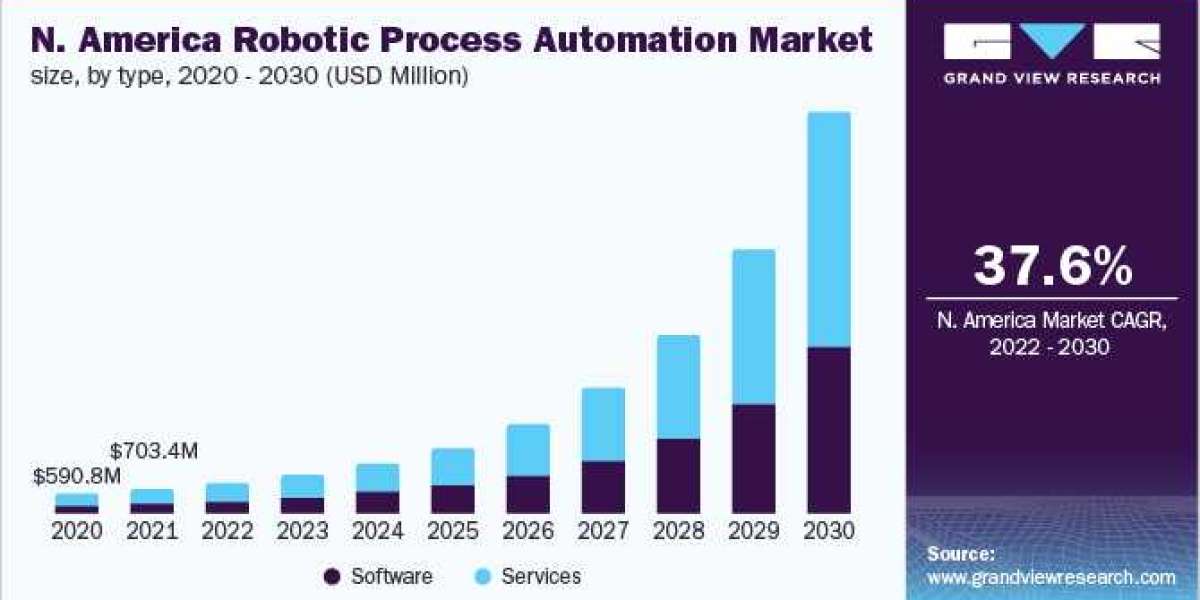 Robotic Process Automation Market Future Growth By In Depth Analysis, Size, Trends And Forecast to 2030