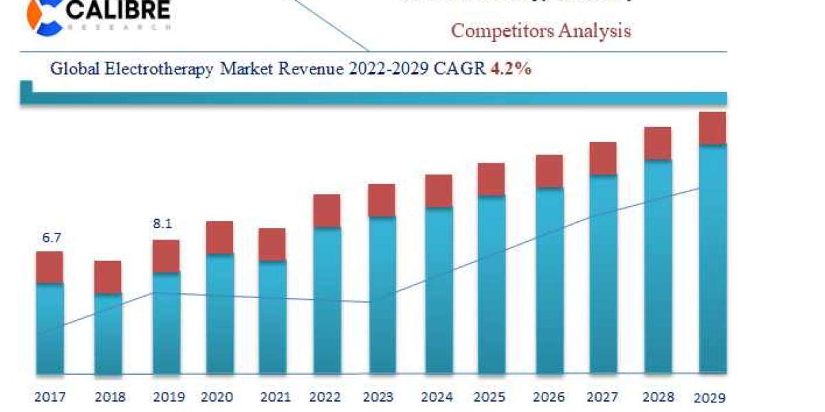 #Electrotherapy Market Size to reach USD 1,383.2 Million at CAGR of 4.2% in forecast period 2022-2029
