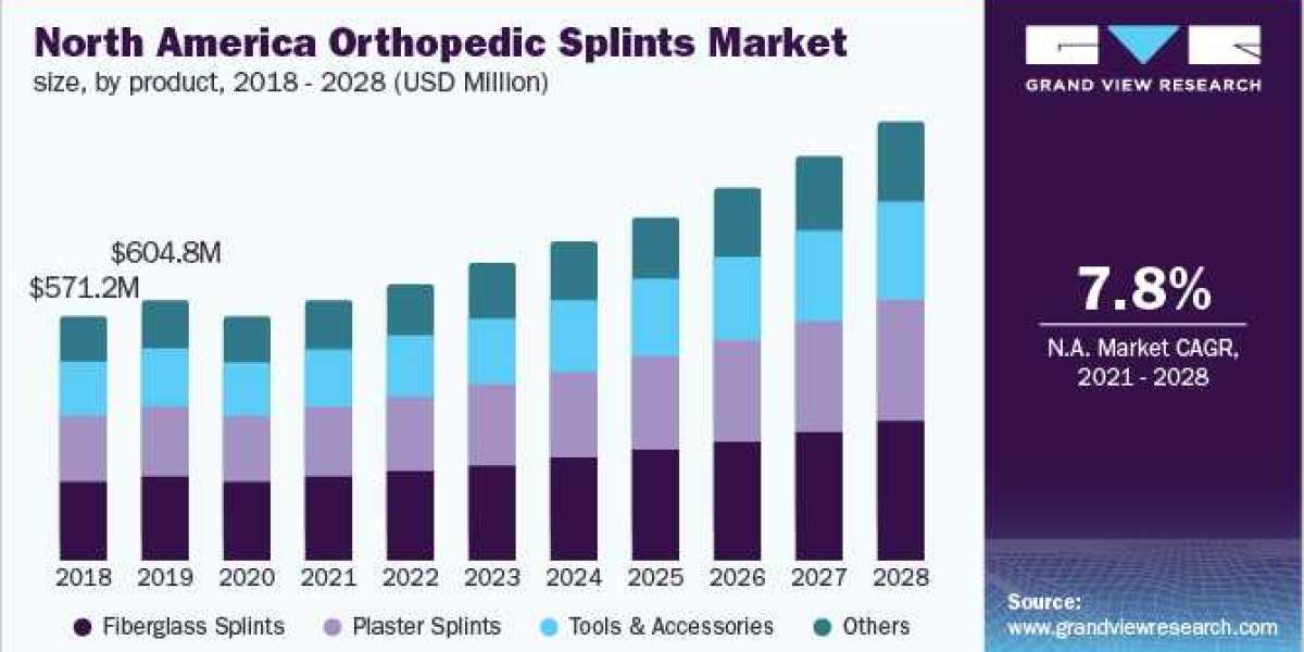 Orthopedic Splints Market Share, Growth, Trends and Forecast 2028