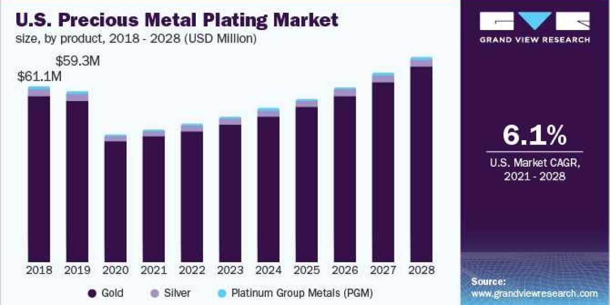 Precious Metal Plating Market to Witness Exponential Heights Registering 6.1% CAGR from 2021 to 2028