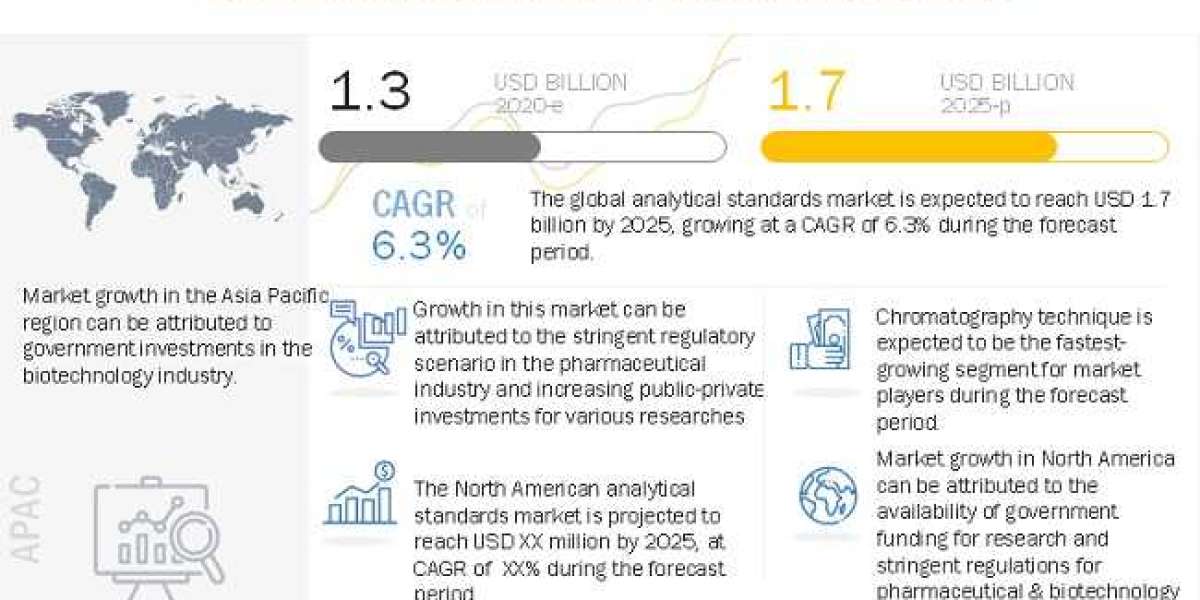 Analytical Standards Market worth $1.7 billion by 2025 – Exclusive Report by MarketsandMarkets™