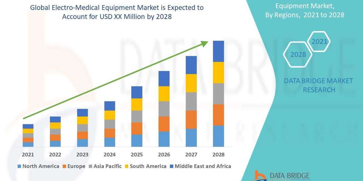 Industry Trends and opportunities in Electro-Medical Equipment Market