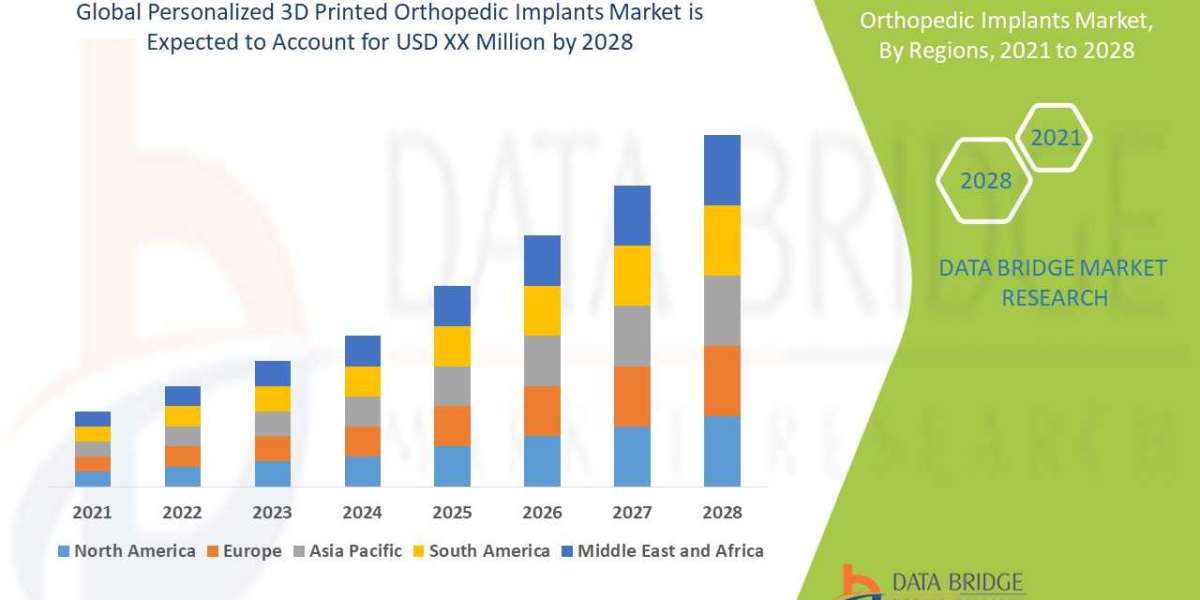 Industry Trends and opportunities in Personalized 3D Printed Orthopedic Implants Market