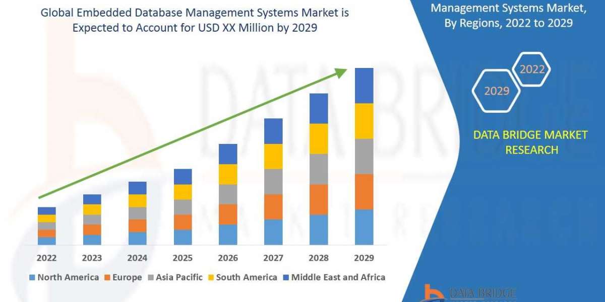 Industry Trends and opportunities in Embedded Database Management Systems Market