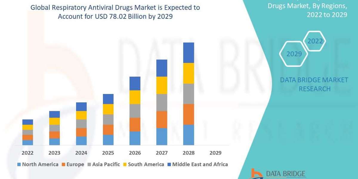 Respiratory Antiviral Drugs Market Outlook   Industry Share, Growth, Drivers, Emerging Technologies, and Forecast Resear