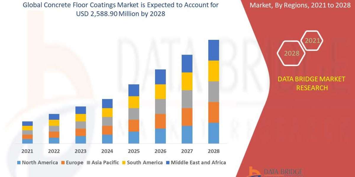 Concrete Floor Coatings Market Size, Scope, Insight, Demand, Industry Outlook, Intelligence, Research, Threat& Globa