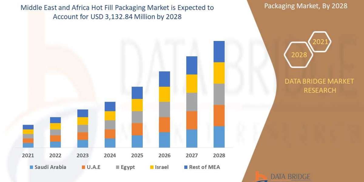 Middle East and Africa Hot Fill Packaging Market Analysis, Application, Technology, Diagnosis, & Scope for Expand to