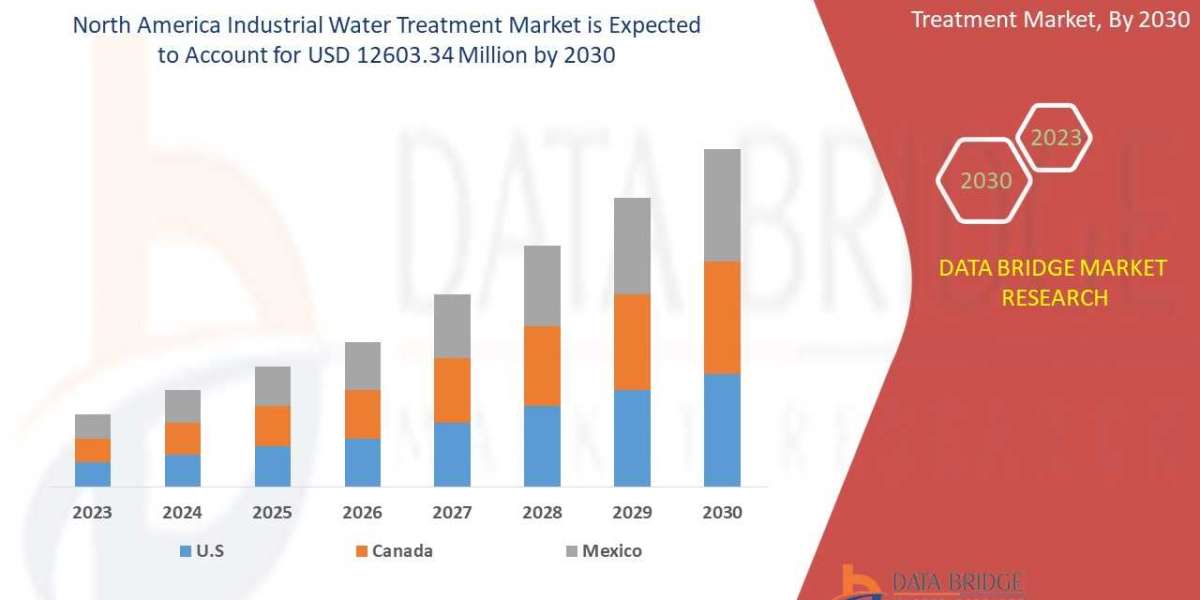 North America Industrial Water Treatment Market Opportunity, Trend, Drivers, Restraint, Demand and Global Business Growt