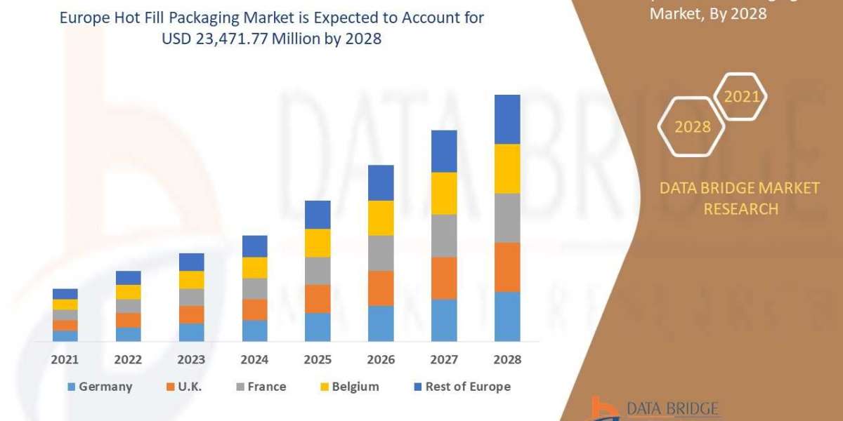 Europe Hot Fill Packaging Market Growth, Industry Size-Share, Application, Technology, Diagnosis, Overview.Global Trends