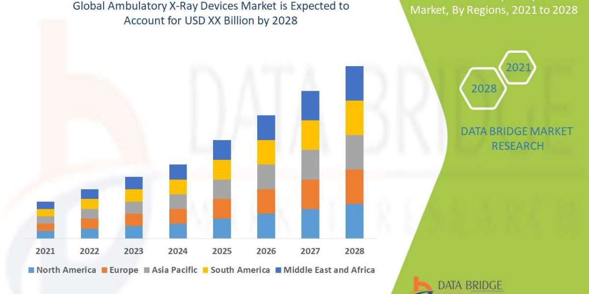 Ambulatory X-Ray Devices Market to Perceive Excellent CAGR of 15.3% by 2028, Size, Share, Growth Rate, Emerging Trends, 