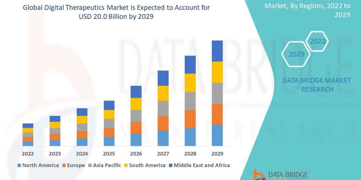 Digital Therapeutics Market Excellent CAGR 21.54%, Size, Share, Demand, Future Growth, Challenges and Competitive Analys