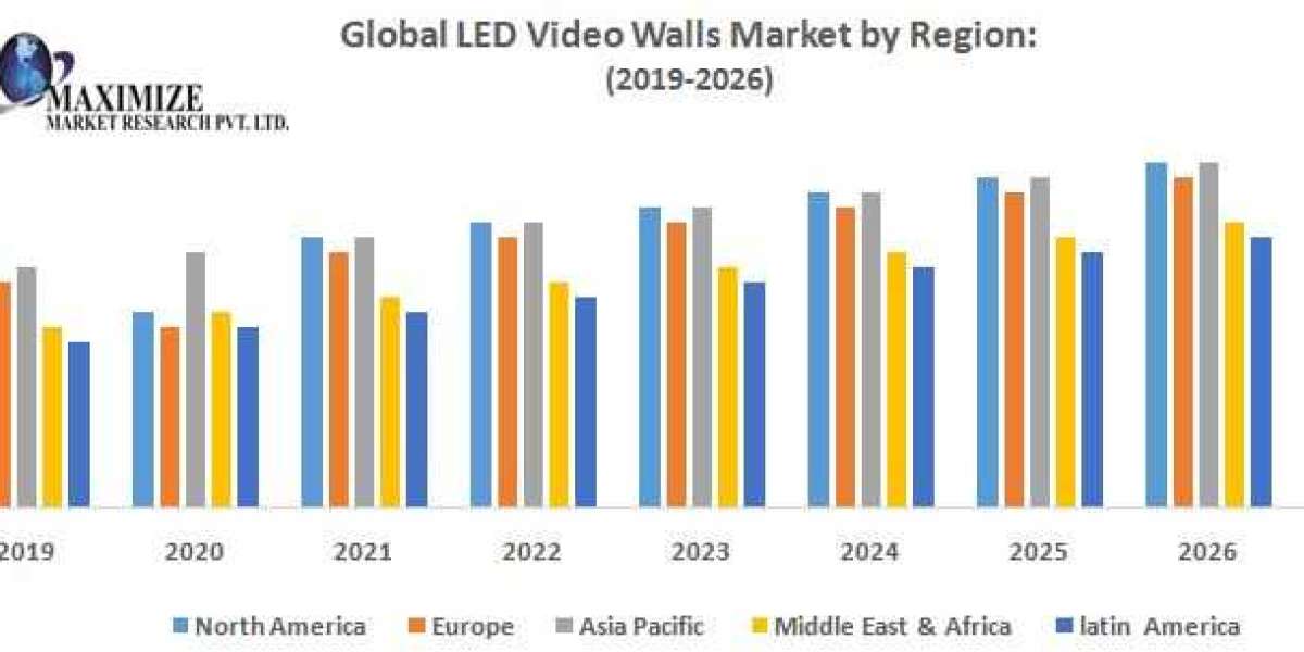 Global LED Video Walls Market Size, Share, Trend, Forecast, & Industry Analysis 2027