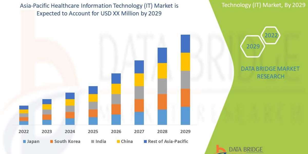 Asia-Pacific Healthcare Information Technology (IT) Market is Expected to Grow at a CAGR of 15.90% by 2029, Size, Share,