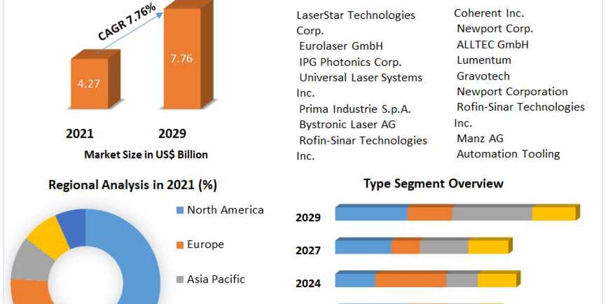 Global Laser Processing Market Business Strategies, Revenue and Growth Rate Upto 2029