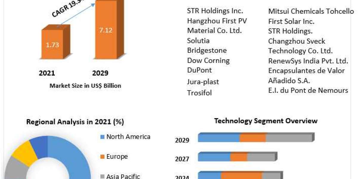 Solar Encapsulation Market  Size, Share, Trend, Forecast, & Industry Analysis 2027