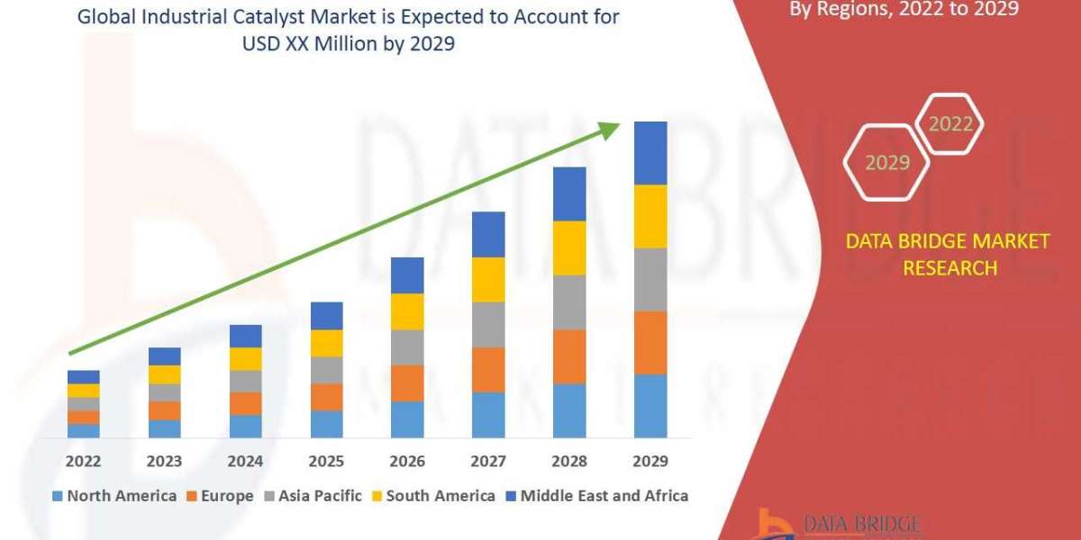 Industrial Catalyst Market , Trends and Forecast To 2029