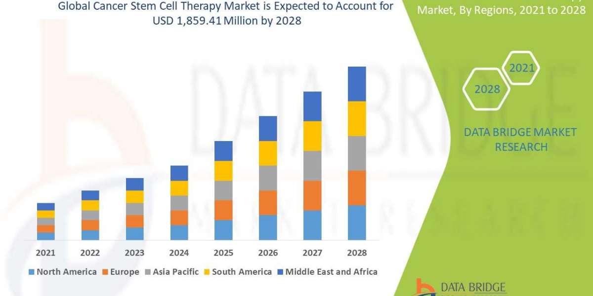 Cancer Stem Cell Therapy Market to Perceive Remarkable Growth and Expected to Grow at a CAGR of 9.65% by 2029, Size, Sha