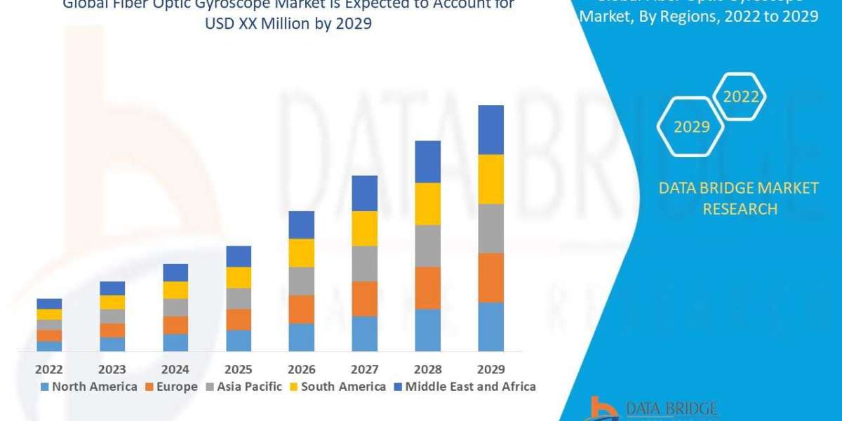 Fiber Optic Gyroscope Market to Receive Overwhelming Growth by 2029, Size, Share, Global Industry Trends, Future Growth 
