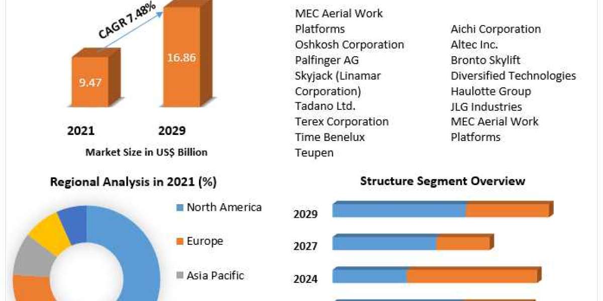 Aerial Work Platform Market Size, Share, Trend, Forecast, & Industry Analysis 2027