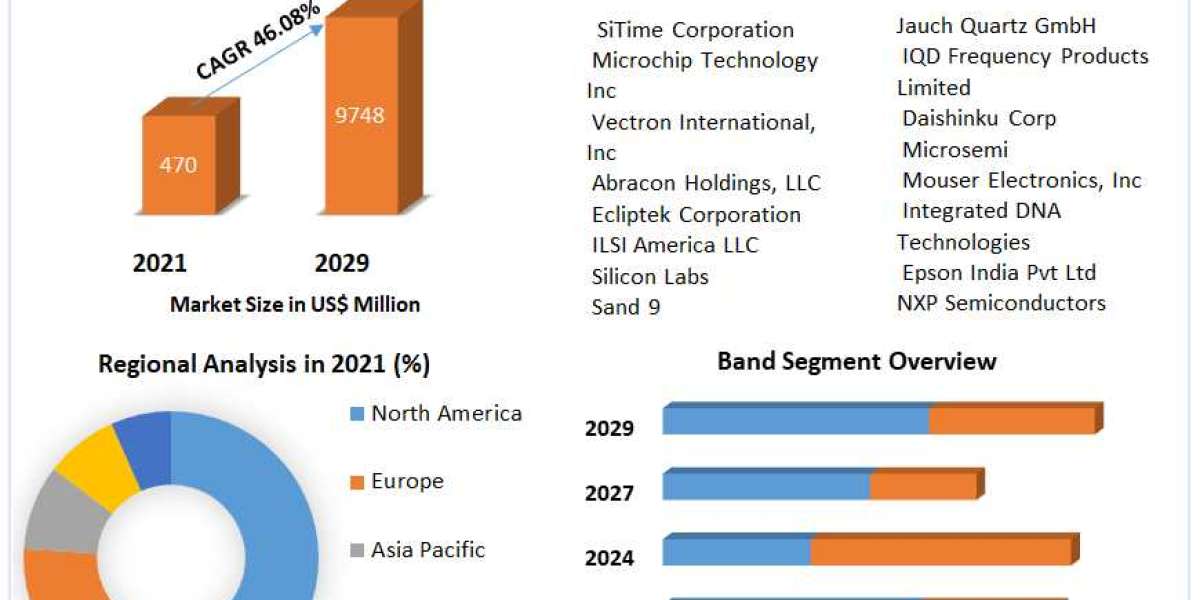 global mems oscillator market Future Scope Analysis with Size, Trend, Opportunities, Revenue, Future Scope and forecast-