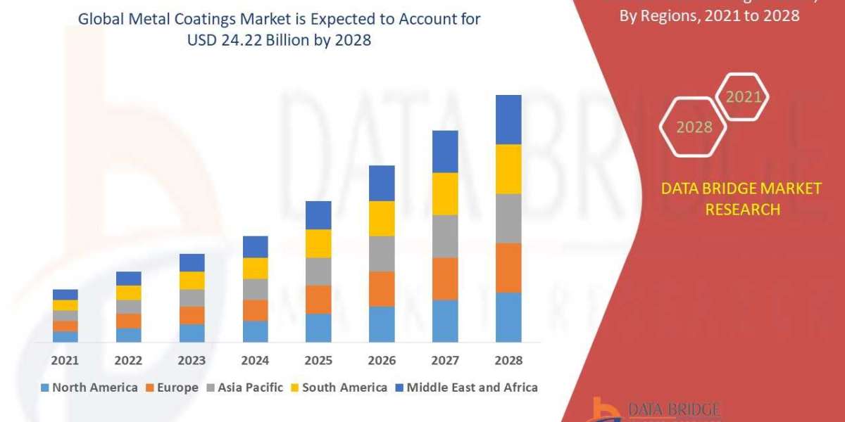 Metal Coatings Market to Grow with a CAGR of 6.4% during the forecast period 2022 to 2027