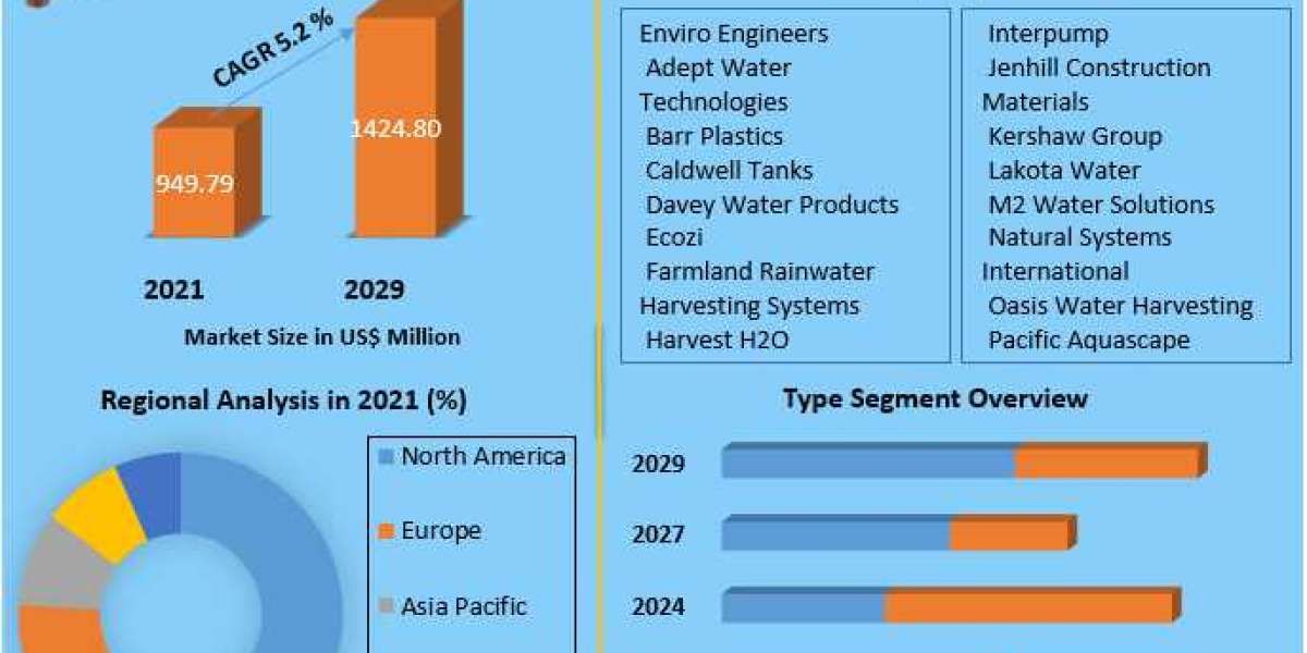 Rainwater Harvesting Market Size, Share, Trend, Forecast, & Industry Analysis 2027