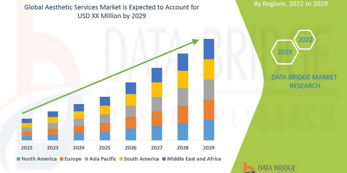 Aesthetic Services Market  is Expected to Reach the Value CAGR 6.8% of During the Forecast Period -