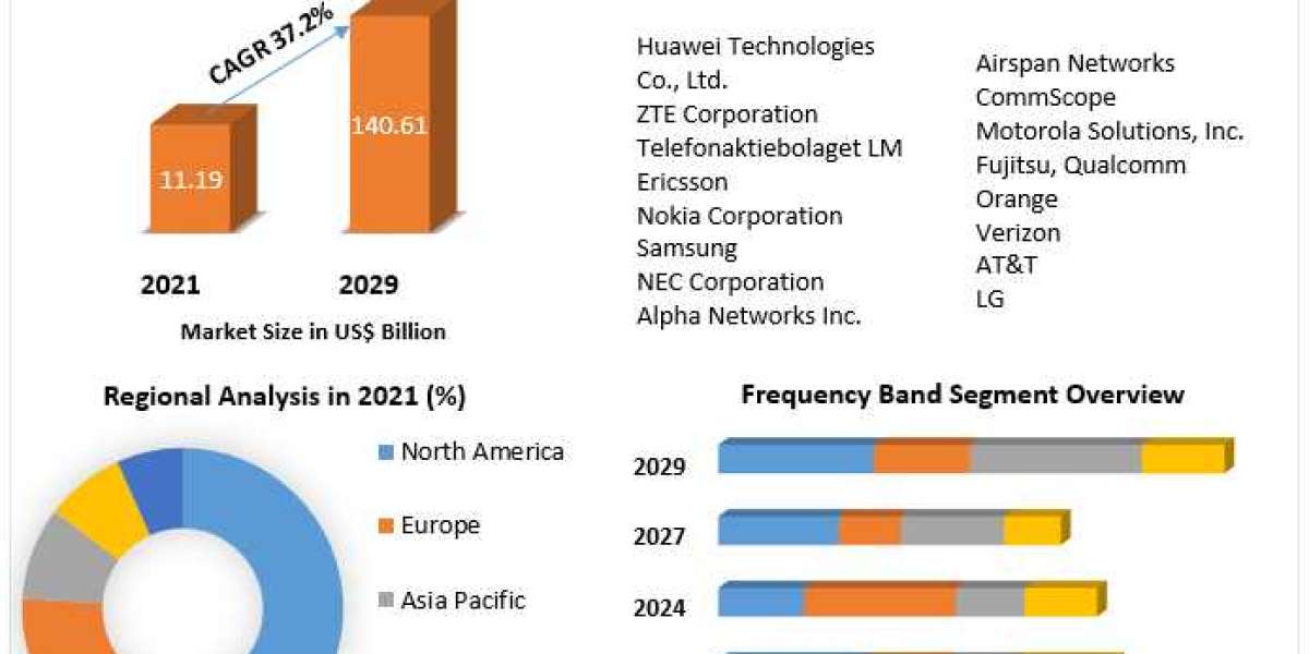 5G Base Station Market  Size, Share, Trend, Forecast, & Industry Analysis 2027