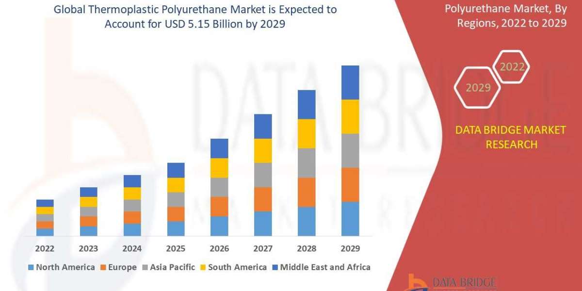 Thermoplastic Polyurethane Market Share, Future Analysis, Market Scenario, and Industry Size