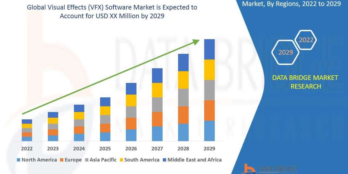 Visual Effects (VFX) Software Market by Industry Perspective, Comprehensive Analysis, Growth and Forecast 2022 to 2029  