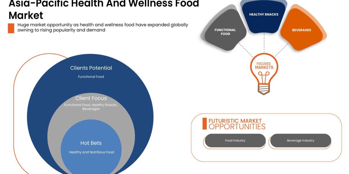 Asia-Pacific Health And Wellness Food Market size, Scope, Growth Opportunities, Trends by Manufacturers, And Forecast to