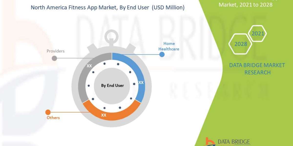 North America Fitness App Market Industry Size, Growth, Demand, Opportunities and Forecast By 2028