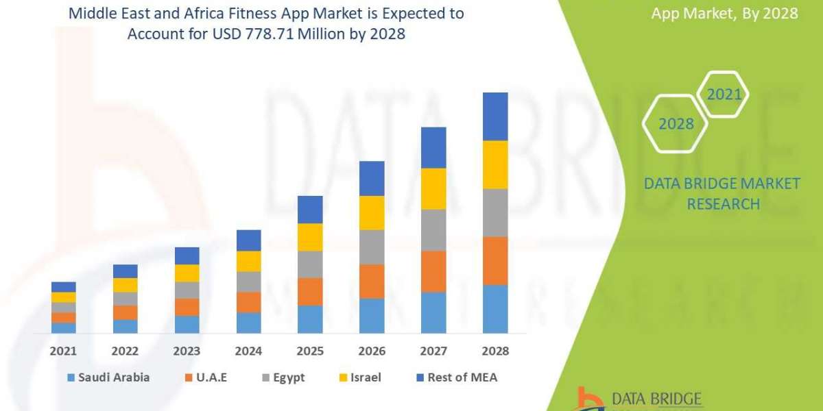 Middle East and Africa Fitness App Market Industry Size, Growth, Demand, Opportunities and Forecast By 2028