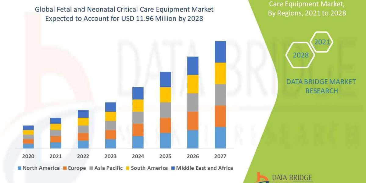 Fetal and Neonatal Critical Care Equipment Market Global Trends, Share, Industry Size, Growth, Demand, Opportunities and
