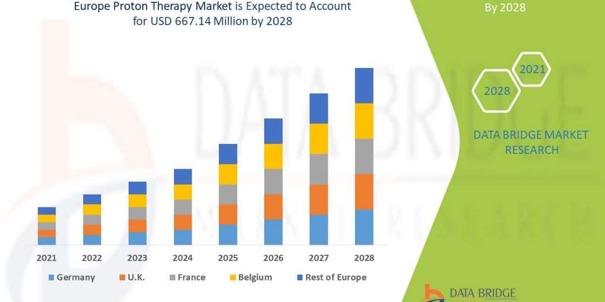 Europe Proton Therapy Market Industry Size, Growth, Demand, Opportunities and Forecast By 2028
