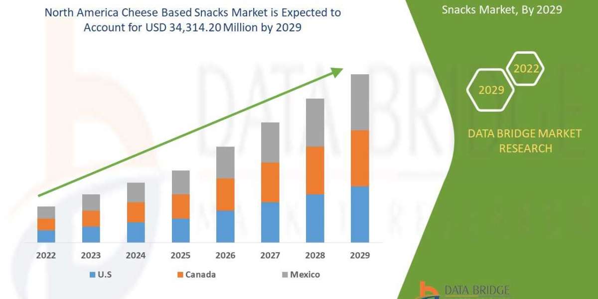 $ USD 34,314.20 million growth expected in North America Cheese Based Snacks Market is rising significantly on a scale