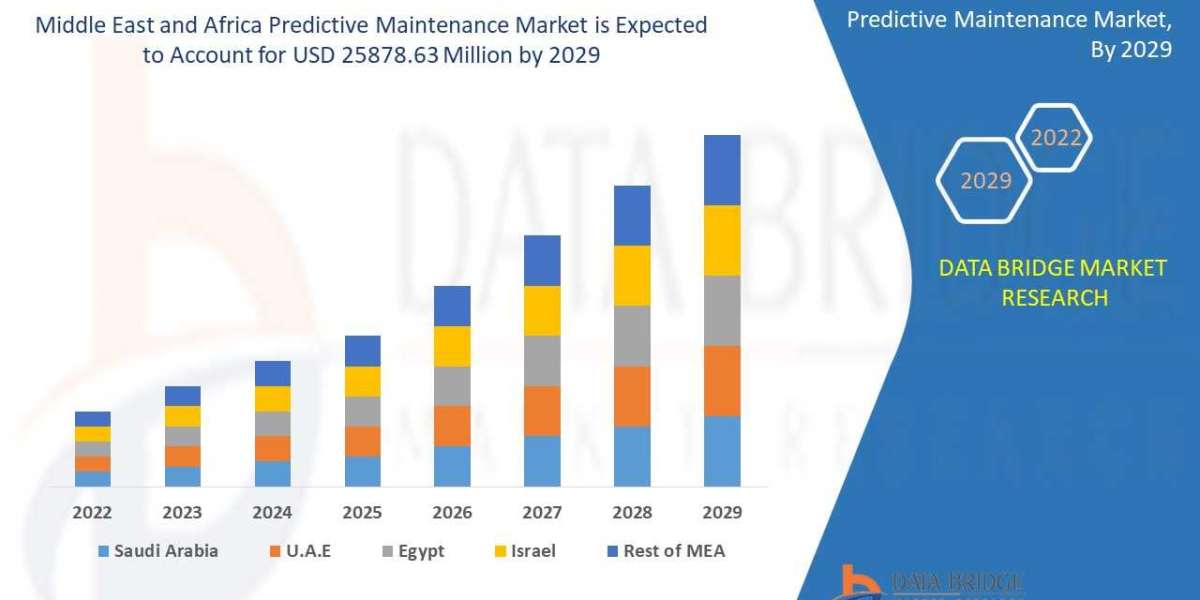 Middle East and Africa Predictive Maintenance Market Share, Regional Outlook, Scope, & Insight by 2029.