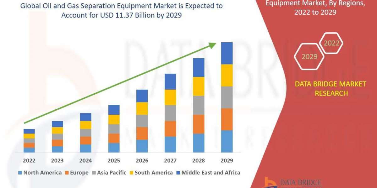Oil and Gas Separation Equipment Market – Industry Trends and Forecast to 2029.