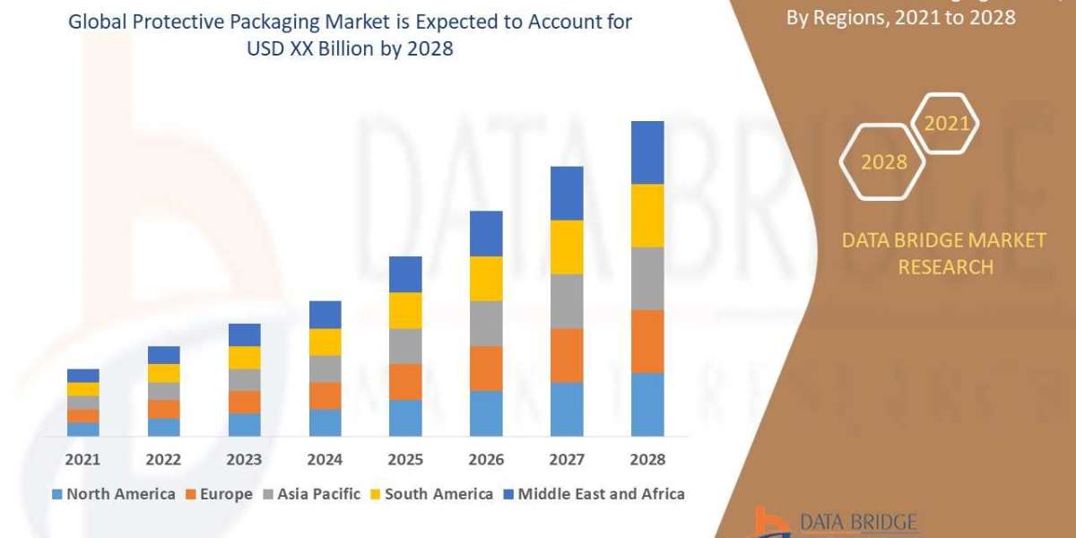 Protective Packaging Market Share, Regional Outlook, Scope, & Insight by 2028.