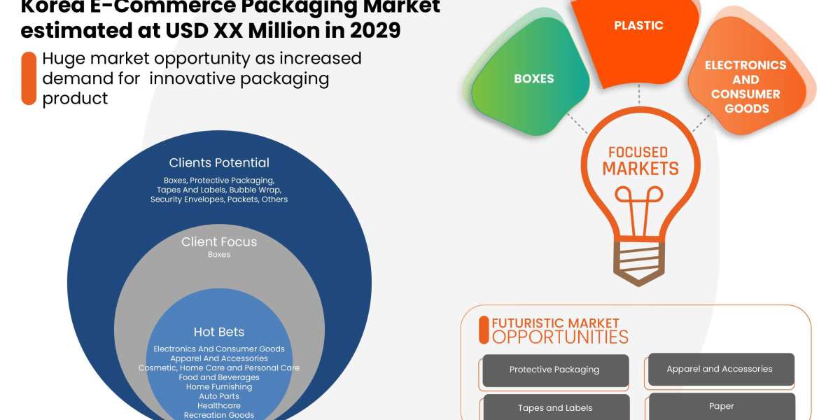 Korea E-commerce Packaging Market Business idea's and Strategies forecast 2029